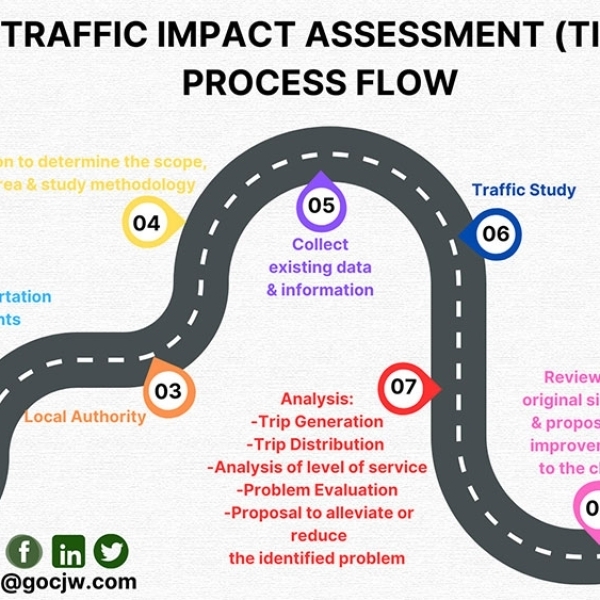 Traffic Impact Assessment Flow Chart